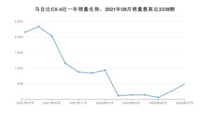 2022年7月马自达CX-4销量怎么样？ 在15-20万中排名怎么样？