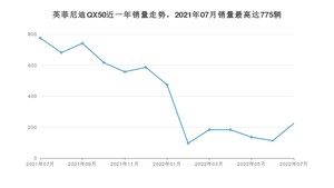 2022年7月英菲尼迪QX50销量数据发布 共卖了224台
