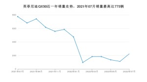 2022年7月英菲尼迪QX50销量数据发布 共卖了224台