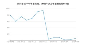 2022年7月现代索纳塔销量多少？ 在韩系车中排名怎么样？