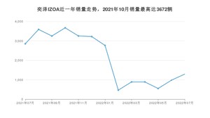2022年7月丰田奕泽IZOA销量多少？ 在哪个城市卖得最好？