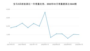 2022年7月宝马5系新能源销量怎么样？ 在45-50万中排名怎么样？