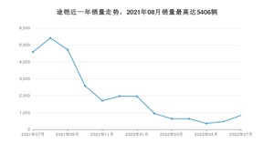 2022年7月大众途铠销量多少？ 在德系车中排名怎么样？