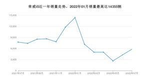 2022年7月荣威i5销量多少？ 在自主车中排名怎么样？