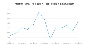 2022年7月极狐ARCFOX αS销量如何？ 在中大型车车型中排名怎么样？