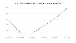 2022年7月长安锐程CC销量多少？ 在自主车中排名怎么样？