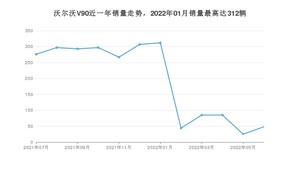 2022年7月沃尔沃V90销量多少？ 在哪个城市卖得最好？