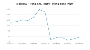 2022年7月红旗HS7销量数据发布 共卖了269台