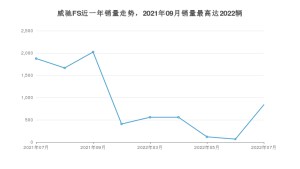 2022年7月丰田威驰FS销量数据发布 共卖了839台