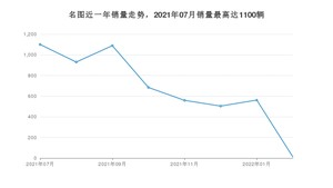 2022年7月现代名图销量怎么样？ 在10-15万中排名怎么样？