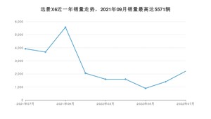 2022年7月吉利汽车远景X6销量怎么样？ 在5-10万中排名怎么样？