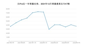 2022年7月比亚迪元Pro销量怎么样？ 在10-15万中排名怎么样？