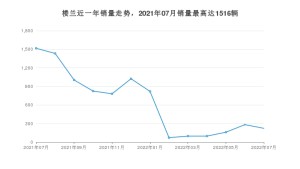 2022年7月日产楼兰销量数据发布 共卖了223台