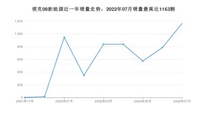 2022年7月领克09新能源销量怎么样？ 在30-35万中排名怎么样？