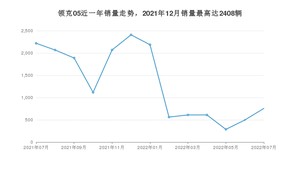 2022年7月领克05销量数据发布 共卖了757台