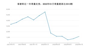 2022年7月福特福睿斯销量多少？ 在美系车中排名怎么样？