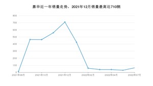 2022年7月起亚嘉华销量如何？ 在MPV车型中排名怎么样？