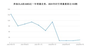 2022年7月奔驰CLA级AMG销量如何？ 在紧凑型车车型中排名怎么样？