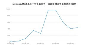 2022年7月福特Mustang Mach-E销量怎么样？ 在30-35万中排名怎么样？