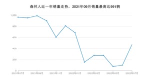 2022年7月斯巴鲁森林人销量多少？ 在哪个城市卖得最好？