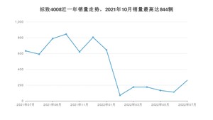 2022年7月标致4008销量怎么样？ 在15-20万中排名怎么样？