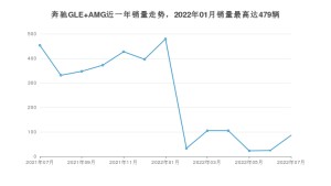 2022年7月奔驰GLE AMG销量如何？ 在SUV车型中排名怎么样？