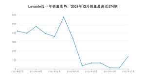 2022年7月玛莎拉蒂Levante销量多少？ 在意系车中排名怎么样？