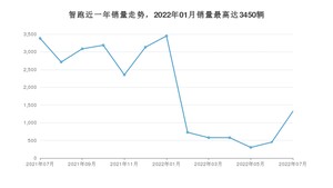 2022年7月起亚智跑销量多少？ 在韩系车中排名怎么样？