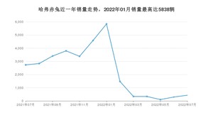 2022年7月哈弗赤兔销量多少？ 在自主车中排名怎么样？