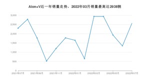 2022年7月广汽埃安Aion V销量多少？ 在哪个城市卖得最好？