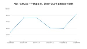 2022年7月广汽埃安Aion S Plus销量怎么样？ 在15-20万中排名怎么样？