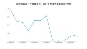 2022年7月北京BJ80销量如何？ 在SUV车型中排名怎么样？