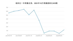 2022年7月斯柯达速派销量数据发布 共卖了124台