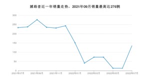 2022年7月福特撼路者销量多少？ 在哪个城市卖得最好？