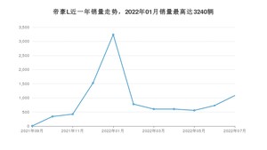 2022年7月吉利汽车帝豪L销量多少？ 在自主车中排名怎么样？