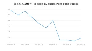 2022年7月奔驰GLC AMG销量数据发布 共卖了43台