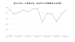2022年7月捷达VA3销量数据发布 共卖了4640台