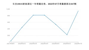 2022年7月长安UNI-K新能源销量多少？ 在哪个城市卖得最好？