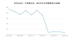 2022年7月别克GL6销量怎么样？ 在15-20万中排名怎么样？