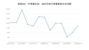 2022年7月别克微蓝6销量如何？ 在紧凑型车车型中排名怎么样？