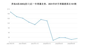 2022年7月奔驰A级AMG(进口)销量如何？ 在紧凑型车车型中排名怎么样？