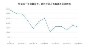 2022年7月现代悦动销量怎么样？ 在5-10万中排名怎么样？