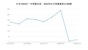 2022年7月长安CS95销量数据发布 共卖了21台