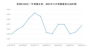 2022年7月思皓E10X销量多少？ 在哪个城市卖得最好？