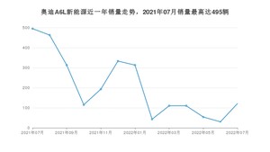 2022年7月奥迪A6L新能源销量多少？ 在德系车中排名怎么样？