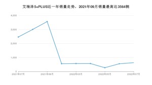 2022年7月奇瑞艾瑞泽5 PLUS销量多少？ 在自主车中排名怎么样？