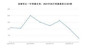 2022年7月福特途睿欧销量如何？ 在MPV车型中排名怎么样？