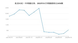 2022年7月起亚K3销量多少？ 在韩系车中排名怎么样？