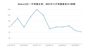 2022年7月广汽埃安Aion LX销量多少？ 在哪个城市卖得最好？