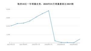 2022年7月奇瑞瑞虎3X销量怎么样？ 在5-10万中排名怎么样？